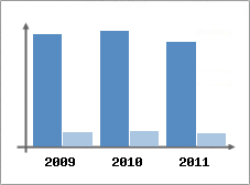 Chiffre d'affaires et Rentabilit