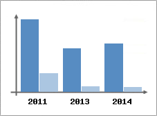 Chiffre d'affaires et Rentabilit