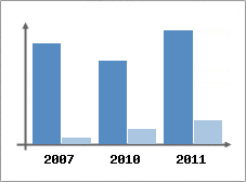 Chiffre d'affaires et Rentabilit