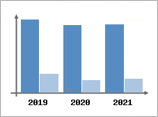 Chiffre d'affaires et Rentabilit