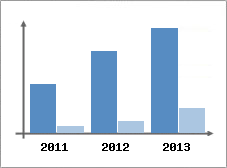 Chiffre d'affaires et Rentabilit