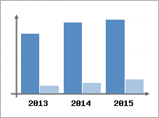 Chiffre d'affaires et Rentabilit