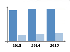Chiffre d'affaires et Rentabilit