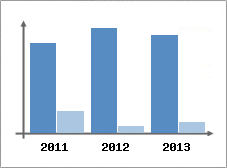 Chiffre d'affaires et Rentabilit
