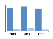 Chiffre d'affaires et Rentabilit