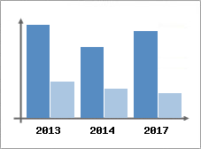 Chiffre d'affaires et Rentabilit