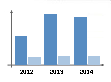 Chiffre d'affaires et Rentabilit