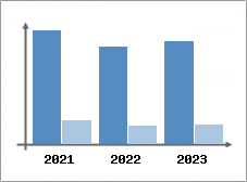Chiffre d'affaires et Rentabilit