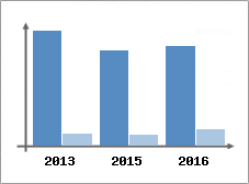 Chiffre d'affaires et Rentabilit