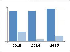 Chiffre d'affaires et Rentabilit