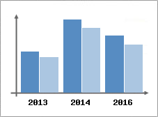 Chiffre d'affaires et Rentabilit