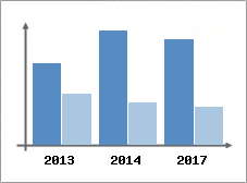 Chiffre d'affaires et Rentabilit