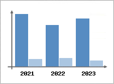 Chiffre d'affaires et Rentabilit