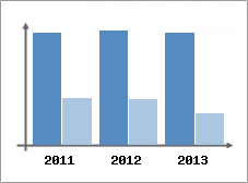 Chiffre d'affaires et Rentabilit