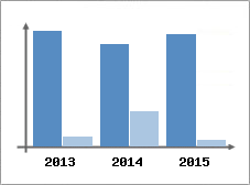 Chiffre d'affaires et Rentabilit