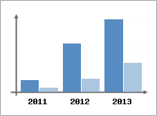 Chiffre d'affaires et Rentabilit