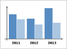 Chiffre d'affaires et Rentabilit