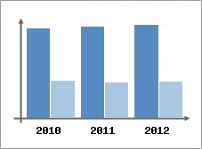 Chiffre d'affaires et Rentabilit