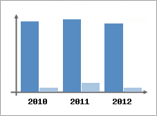 Chiffre d'affaires et Rentabilit