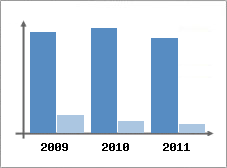 Chiffre d'affaires et Rentabilit