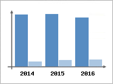 Chiffre d'affaires et Rentabilit