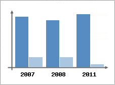 Chiffre d'affaires et Rentabilit