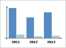 Chiffre d'affaires et Rentabilit