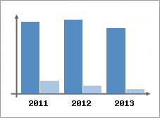 Chiffre d'affaires et Rentabilité