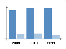 Chiffre d'affaires et Rentabilit