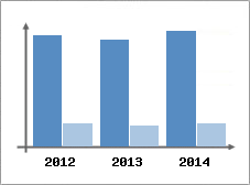 Chiffre d'affaires et Rentabilit