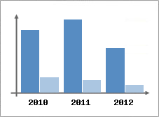 Chiffre d'affaires et Rentabilit