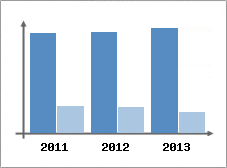 Chiffre d'affaires et Rentabilit