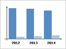 Chiffre d'affaires et Rentabilit