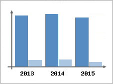 Chiffre d'affaires et Rentabilit