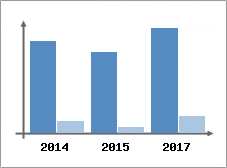 Chiffre d'affaires et Rentabilité