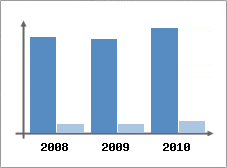 Chiffre d'affaires et Rentabilit