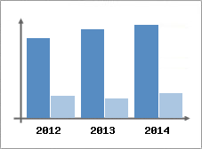Chiffre d'affaires et Rentabilit