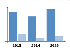 Chiffre d'affaires et Rentabilit