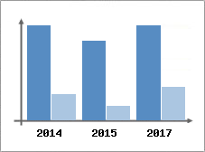 Chiffre d'affaires et Rentabilit