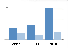 Chiffre d'affaires et Rentabilit