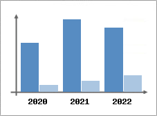 Chiffre d'affaires et Rentabilit