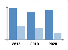 Chiffre d'affaires et Rentabilité