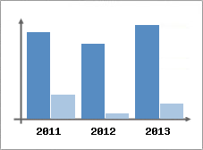 Chiffre d'affaires et Rentabilit