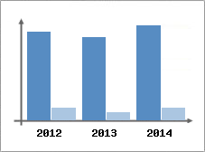 Chiffre d'affaires et Rentabilit