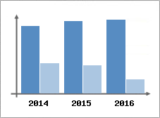 Chiffre d'affaires et Rentabilit