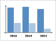 Chiffre d'affaires et Rentabilité