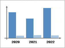Chiffre d'affaires et Rentabilité