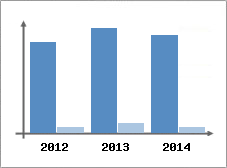 Chiffre d'affaires et Rentabilit