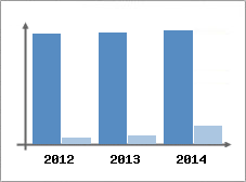 Chiffre d'affaires et Rentabilit