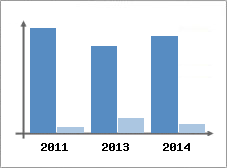 Chiffre d'affaires et Rentabilit